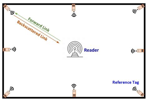 rfid localization review